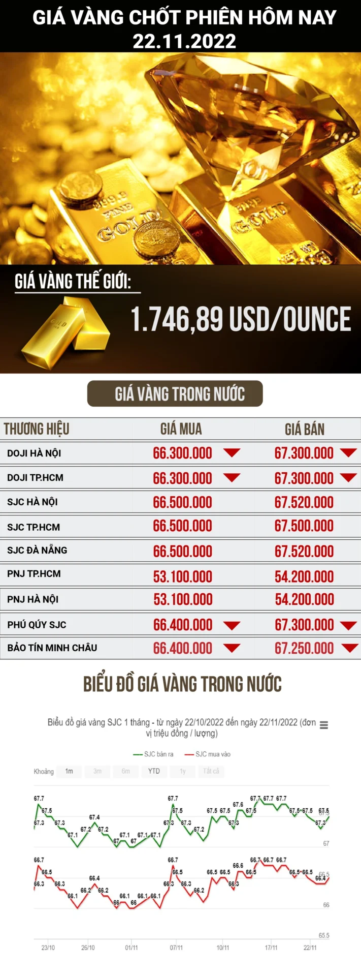 Biểu đồ biến động giá vàng Phú Quý