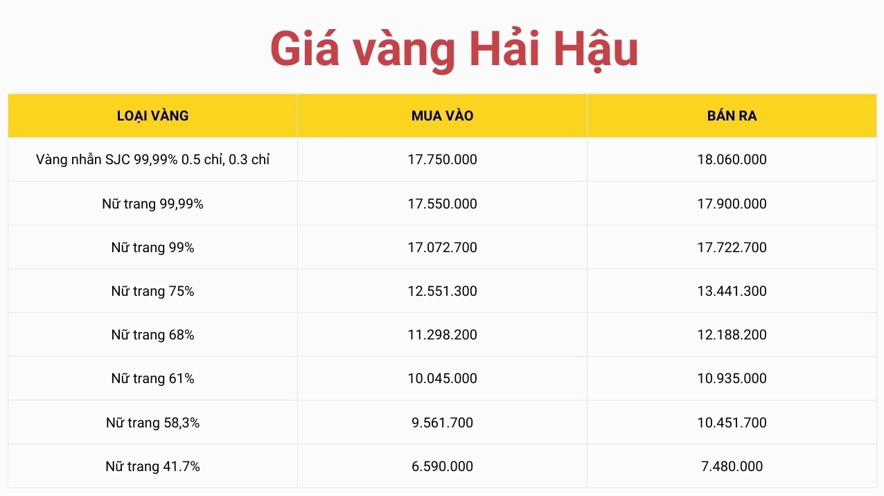 Biểu đồ biến động giá vàng SJC tại Hải Hậu