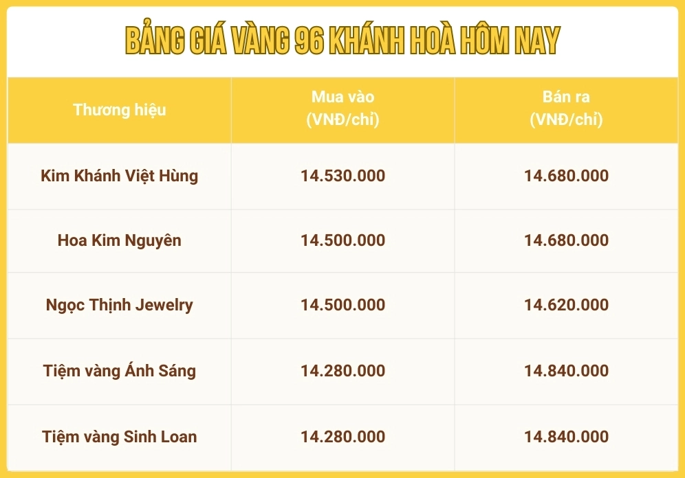 Biểu đồ biến động giá vàng tại Khánh Hòa