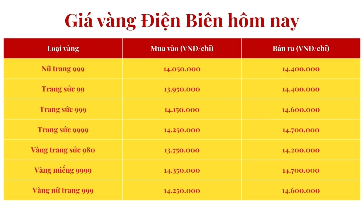Biểu đồ biến động giá vàng tham khảo hôm nay