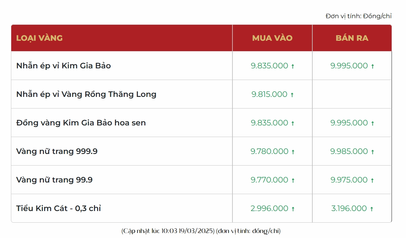 Biểu đồ biến động giá vàng trong ngày