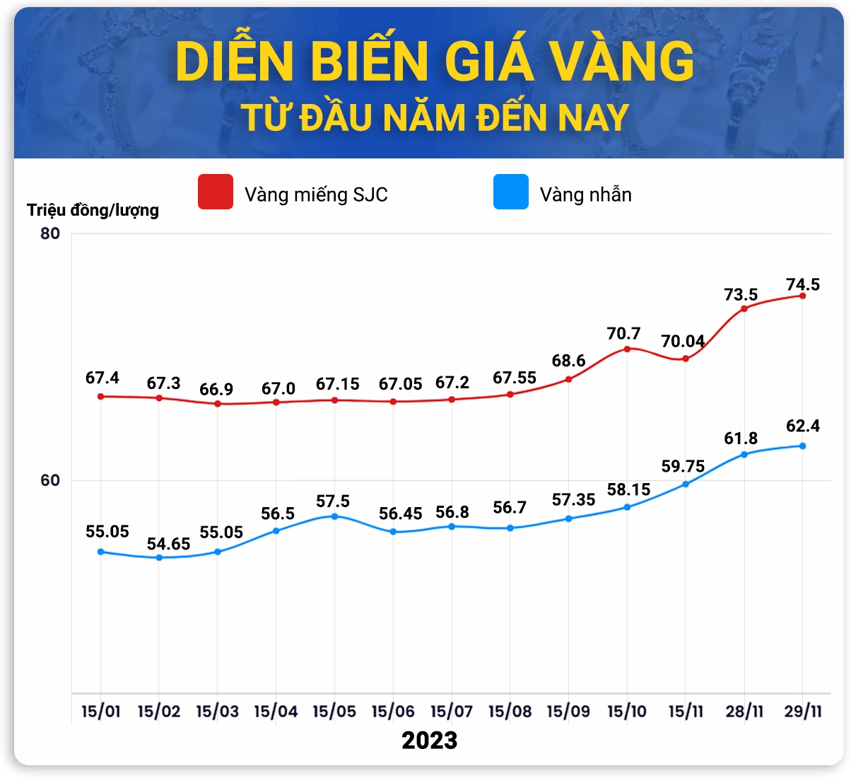 Biểu đồ biến động giá vàng trong nước và thế giới