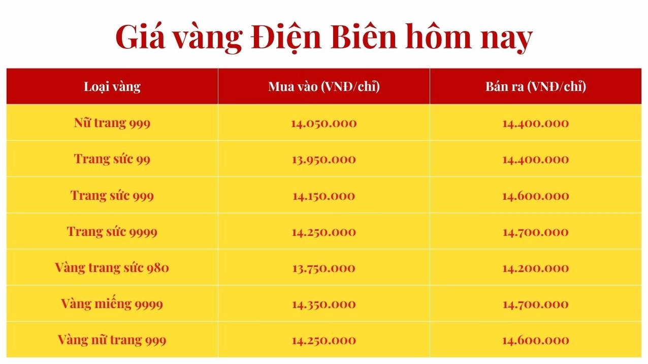 Giá Vàng Hôm Nay Tại Lâm Đồng: Biến Động và Dự Báo 2026 Biểu đồ biến động giá vàng