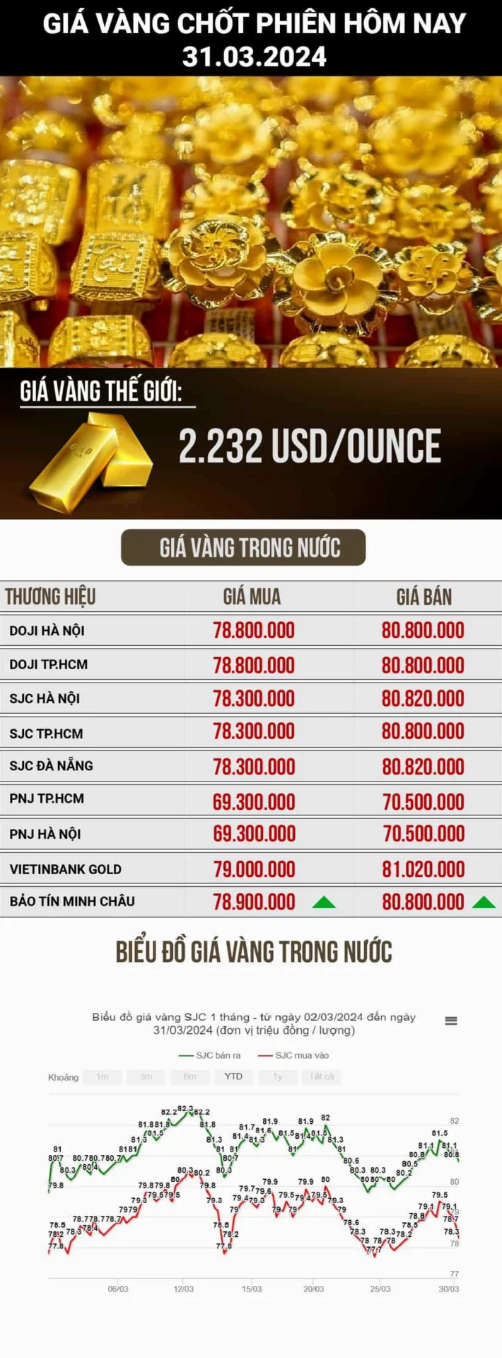 Biểu đồ biến động giá vàng