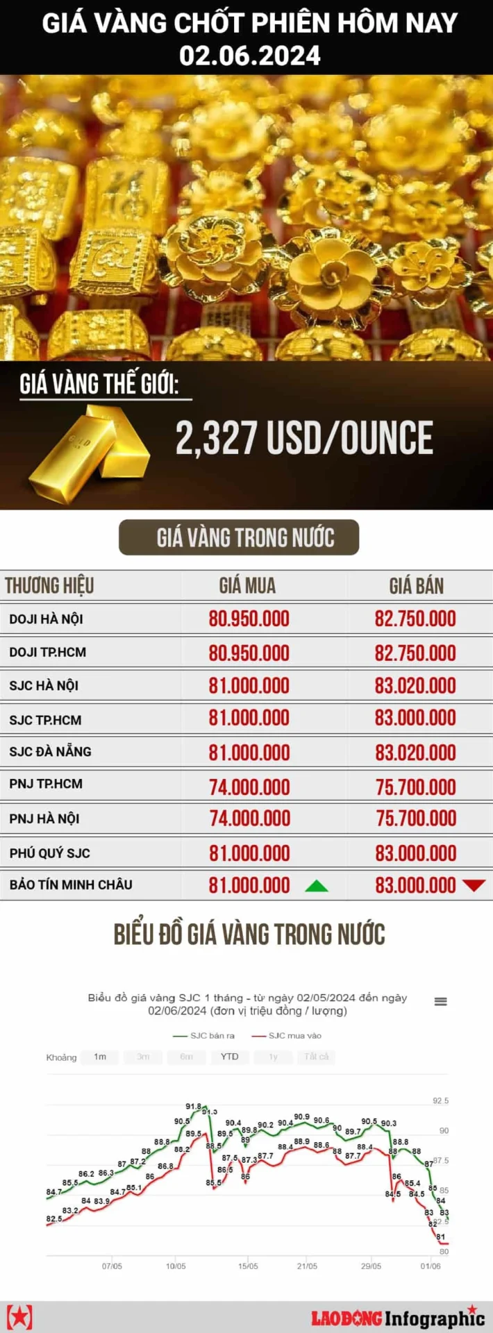 Biểu đồ cung cầu vàng