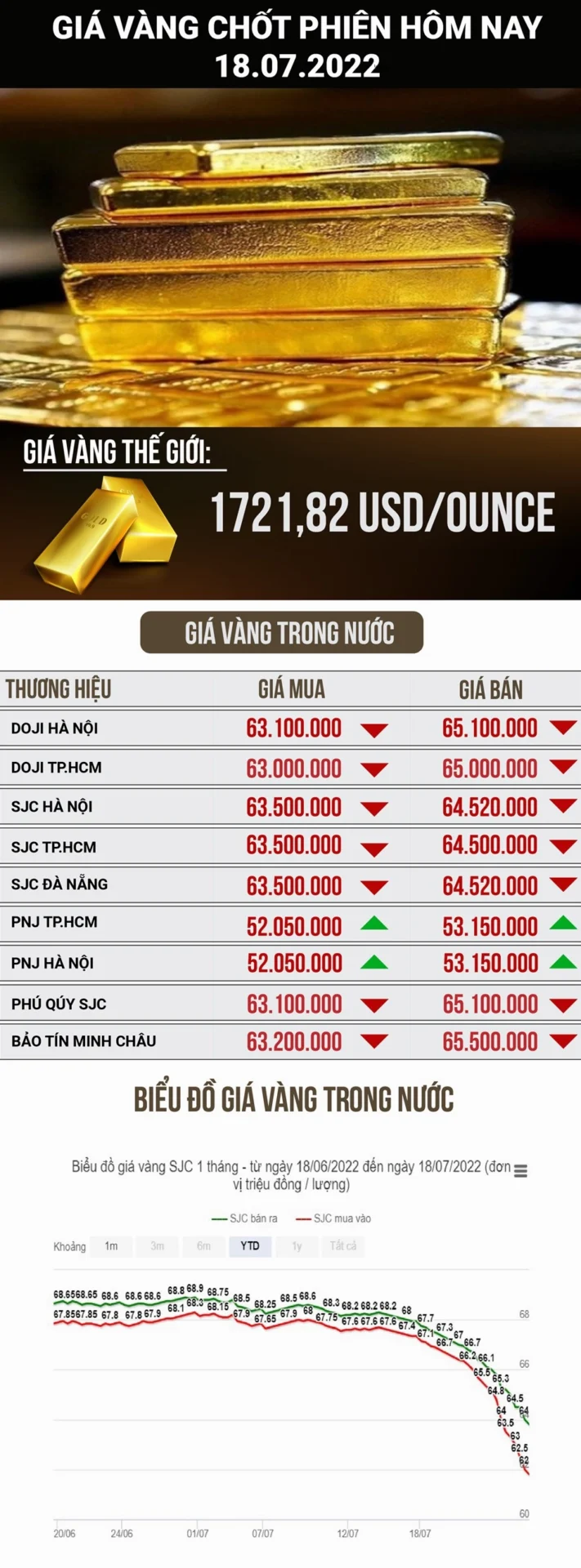 Biểu đồ dự báo giá vàng