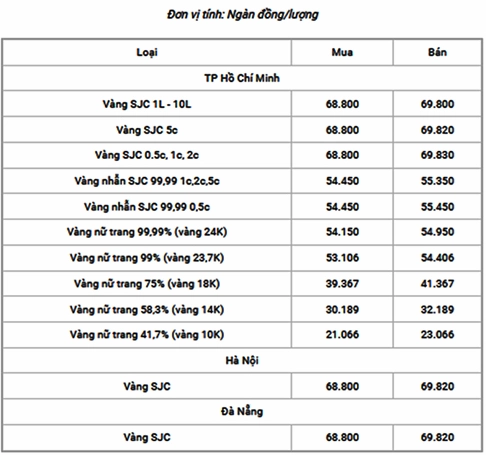 Biểu đồ giá vàng 14k biến động