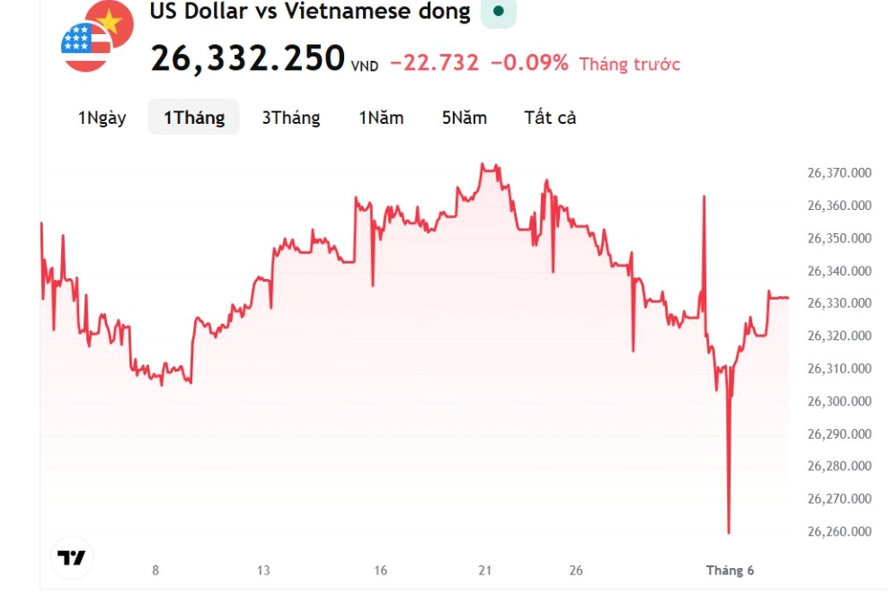 Giá Vàng 18K Hôm Nay Tây Ninh: Cập Nhật Mới Nhất 2026 Biểu đồ giá vàng 18k tại Tây Ninh năm 2026