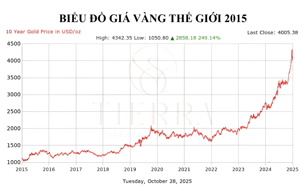 Biểu đồ giá vàng 2015 - 2025