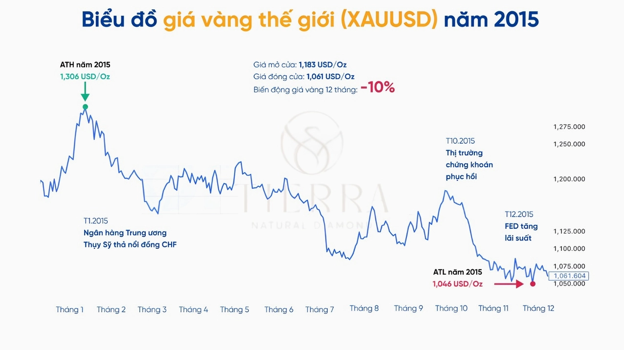 Biểu đồ giá vàng 2015 chi tiết
