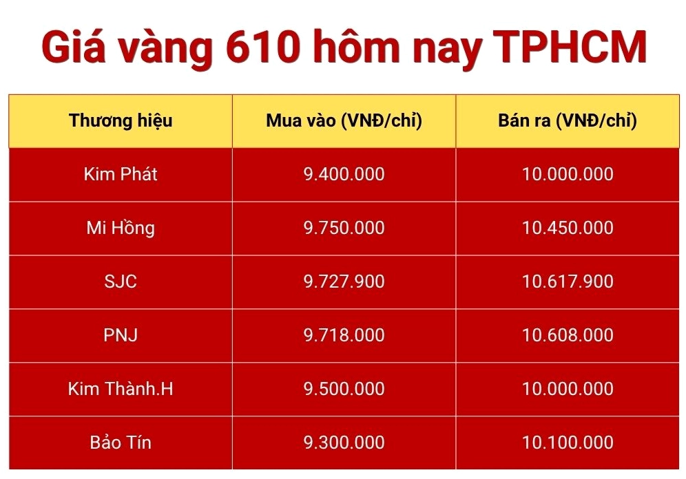 Giá Vàng Hôm Nay Vàng 610: Cập Nhật 2026 & Phân Tích Chuyên Sâu Biểu đồ giá vàng 610 hôm nay tại TP.HCM