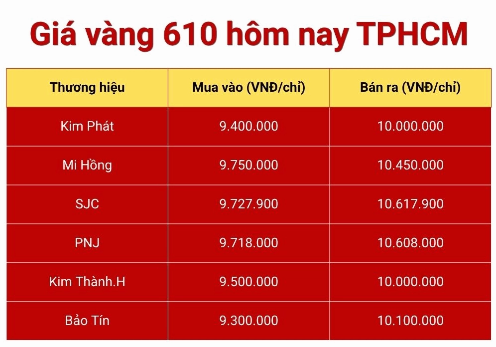 Biểu đồ giá vàng 610 hôm nay