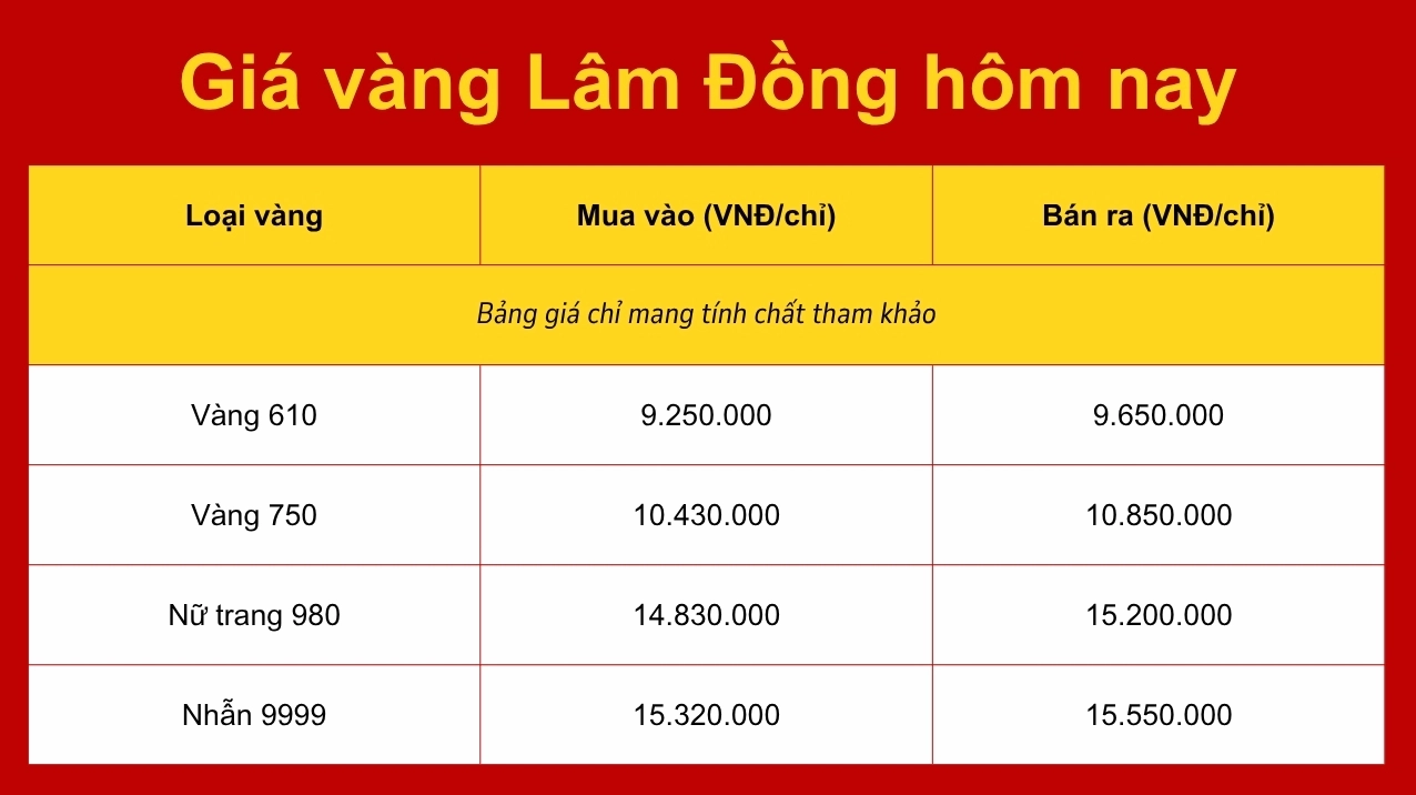 Biểu đồ giá vàng 9999 Bến Tre