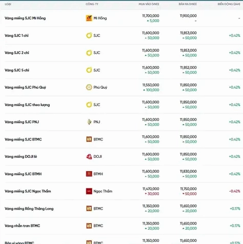 Biểu đồ giá vàng 9999 hôm nay tại Ninh Thuận