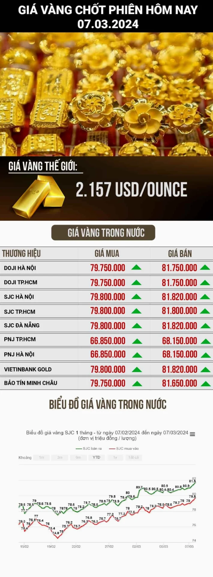 Biểu đồ giá vàng 9999 hôm nay