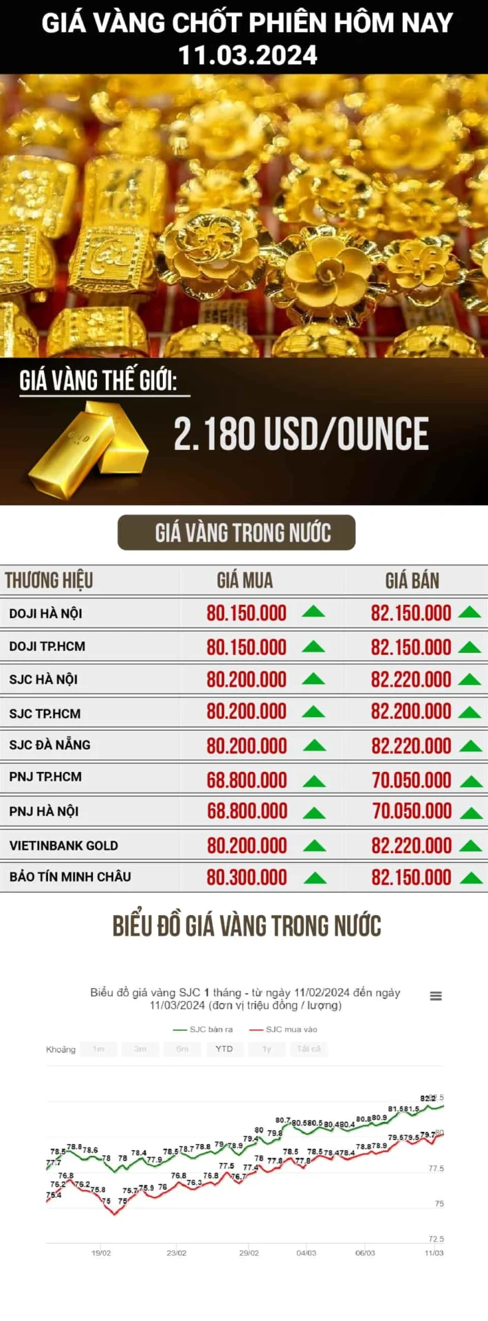 Biểu đồ giá vàng 9999 Kim Tôn biến động theo thời gian