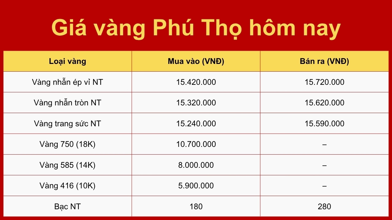 Giá vàng 9999 Phú Thọ hôm nay: Cập nhật & Phân tích 2026 Biểu đồ giá vàng 9999 Phú Thọ hôm nay