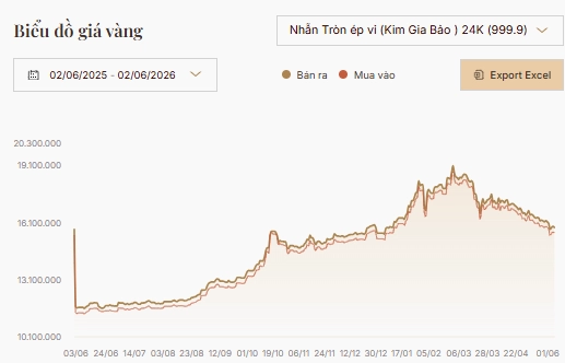 Biểu đồ giá vàng 9999 tại Bảo Tín Mạnh Hải qua 1 năm