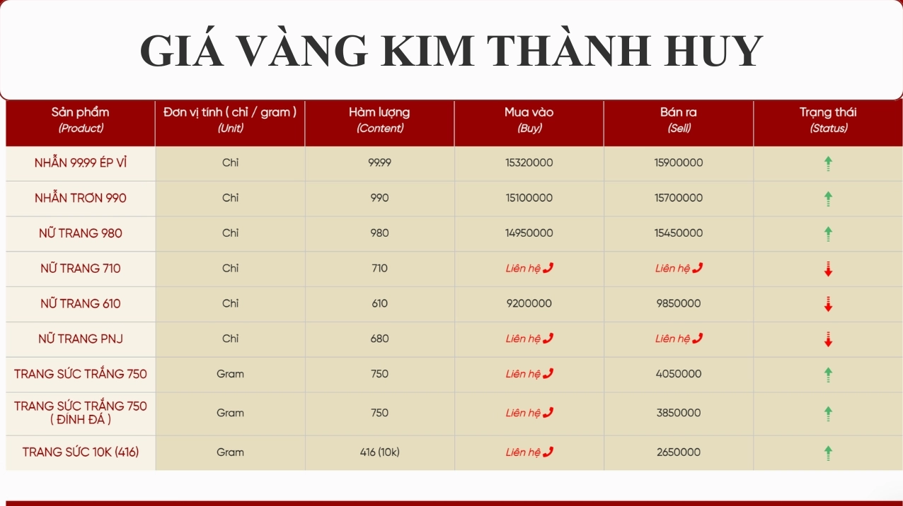 Biểu đồ giá vàng 9999 tại Vinh