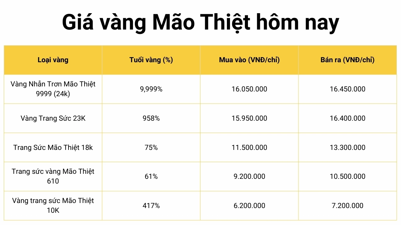 Biểu đồ giá vàng 9999 và vàng mão thiệt ngày hôm nay