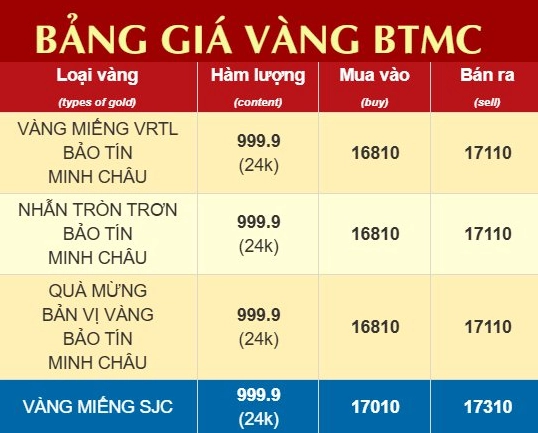 Giá Vàng Hôm Nay Bảo Tín Minh Châu: Cập Nhật Mới Nhất 2026 Biểu đồ giá vàng Bảo Tín Minh Châu theo thời gian