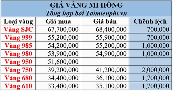 Vàng 985 là vàng gì? Giải mã tuổi vàng và giá trị 2026 Biểu đồ giá vàng biến động