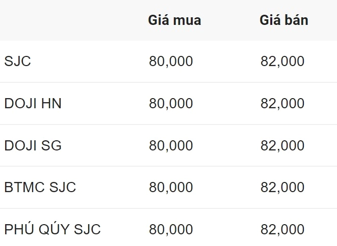Biểu đồ giá vàng biến động