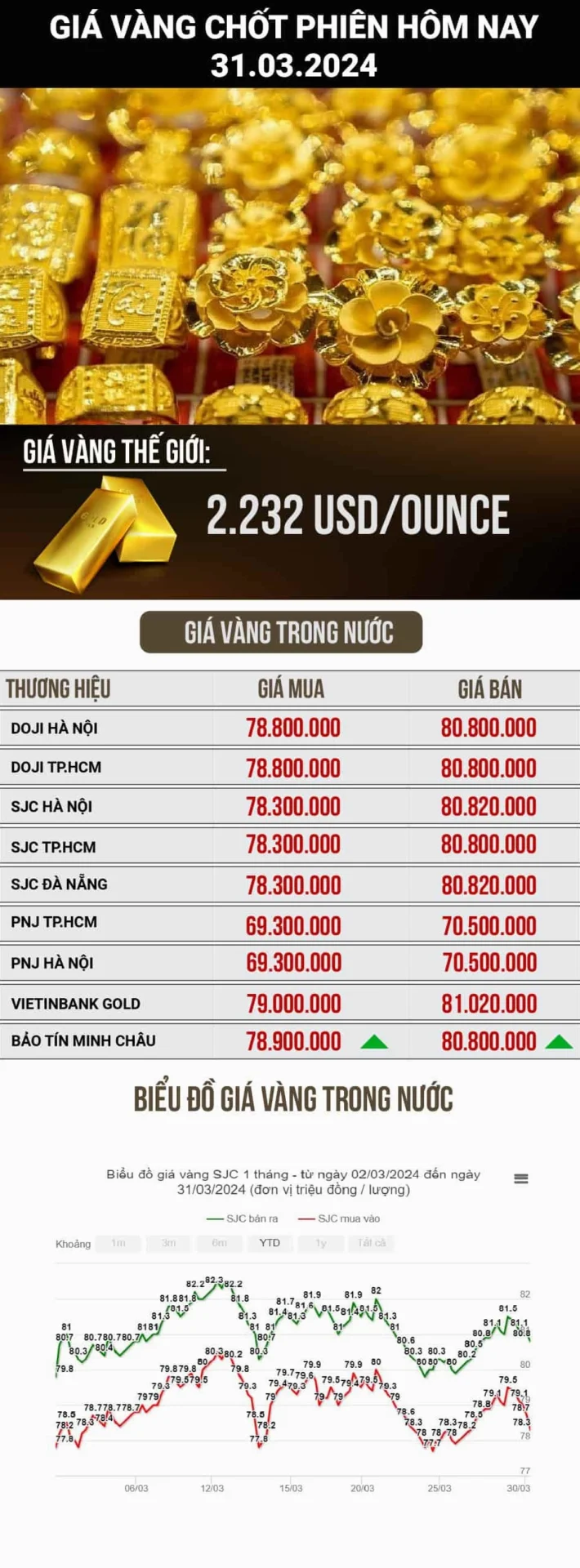 Biểu đồ giá vàng biến động