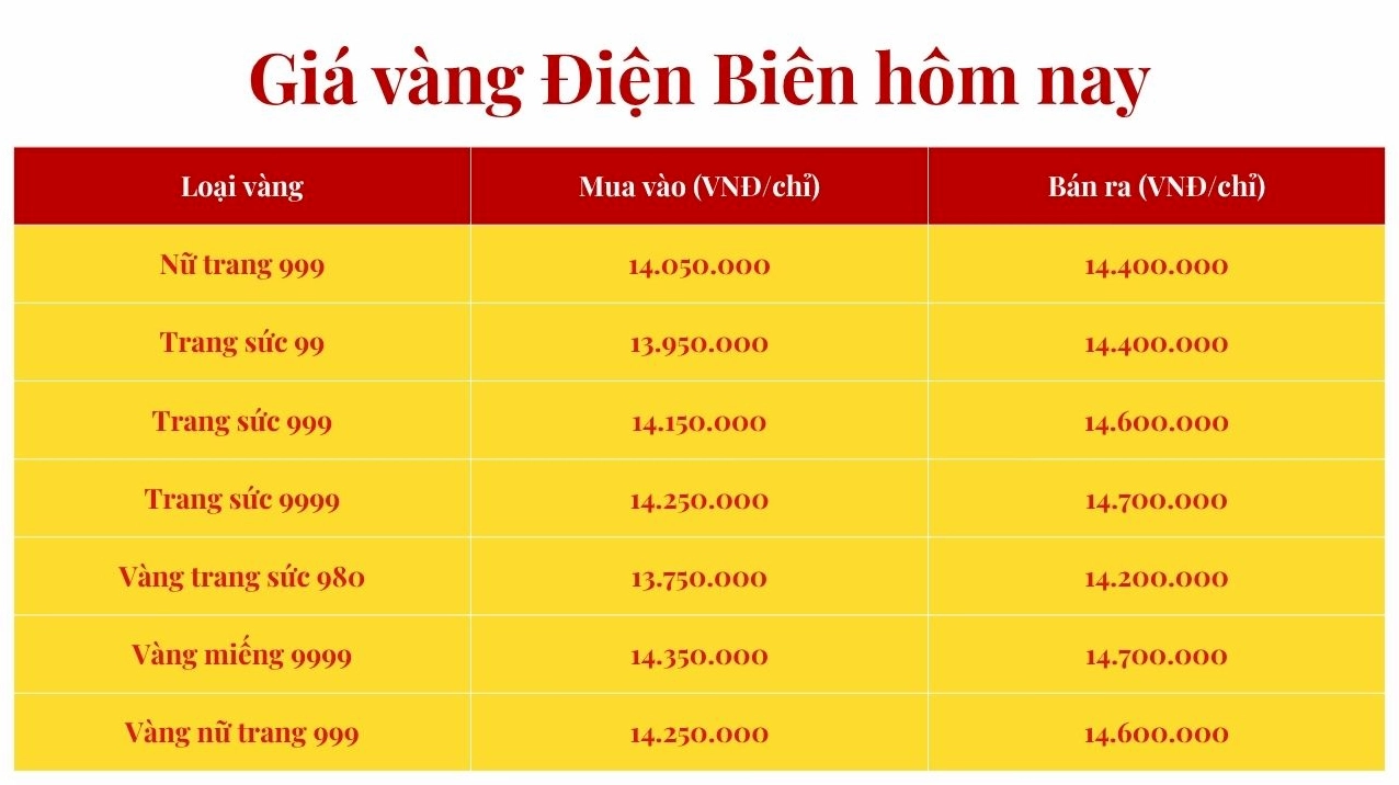 Giá vàng Hải Phòng Hôm Nay 2026: Cập Nhật & Dự Báo Biểu đồ giá vàng biến động