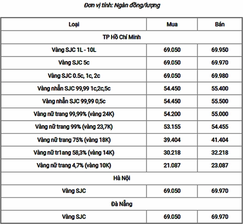 Biểu đồ giá vàng biến động