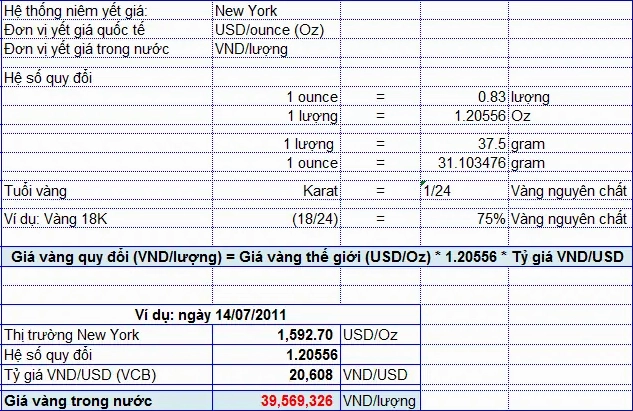 Biểu đồ giá vàng biến động