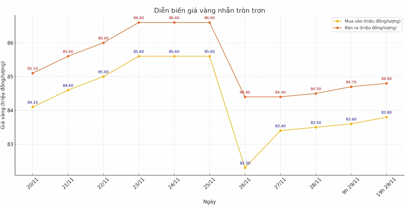 Biểu đồ giá vàng cập nhật mới nhất