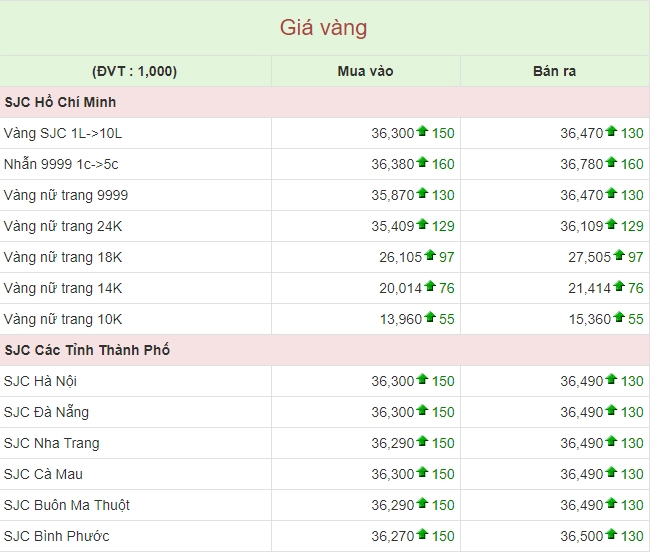 Biểu đồ giá vàng cập nhật