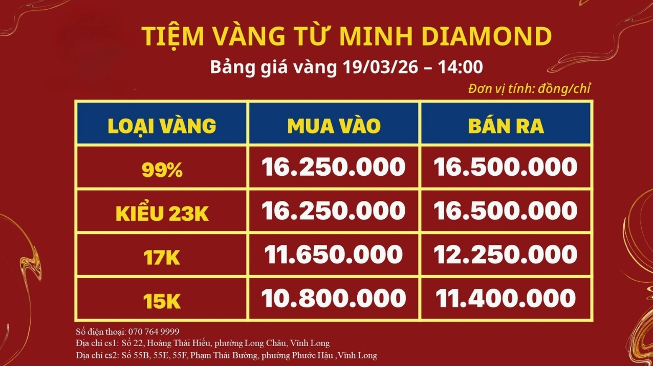 Biểu đồ giá vàng cập nhật