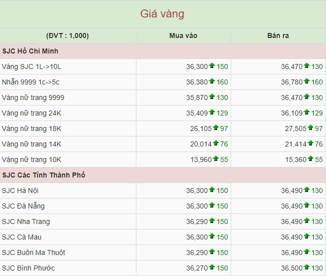 Biểu đồ giá vàng chi tiết theo ngày