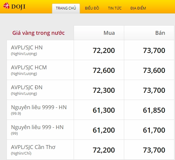Biểu đồ giá vàng diễn biến