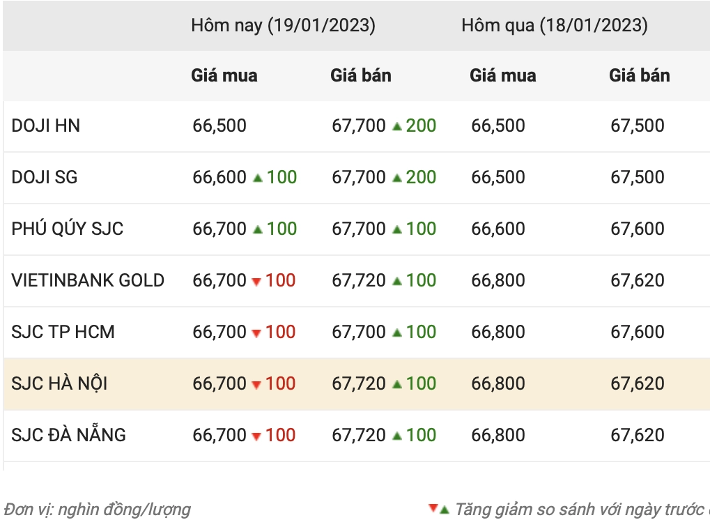 Giá vàng Doji Hà Nội Hôm Nay 2026: Cập nhật & Dự báo Biểu đồ giá vàng Doji Hà Nội hôm nay