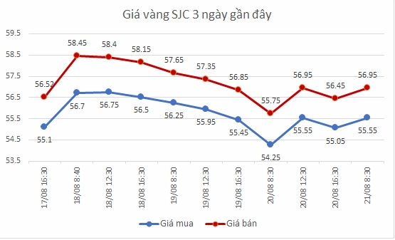 Cập nhật Tỷ giá Vàng Doji 2026: Dự báo và Phân tích chuyên sâu Biểu đồ giá vàng Doji theo thời gian