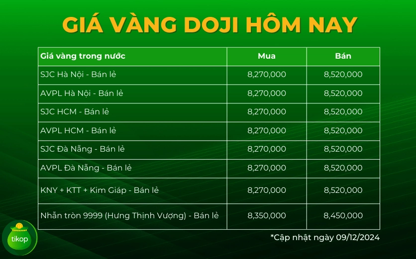 Biểu đồ giá vàng Doji