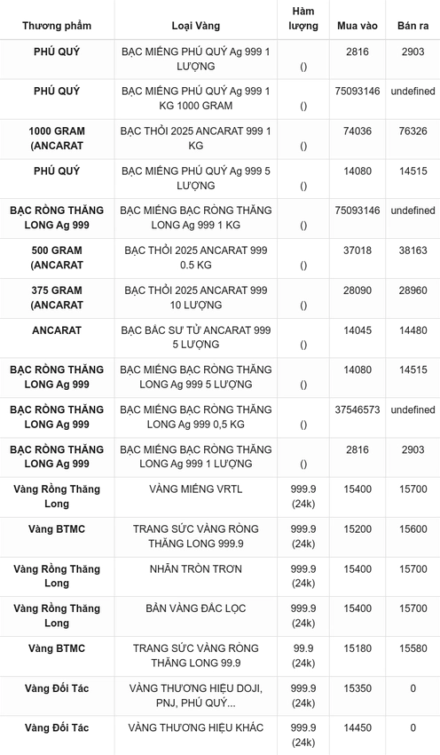Biểu đồ giá vàng dự báo năm 2026