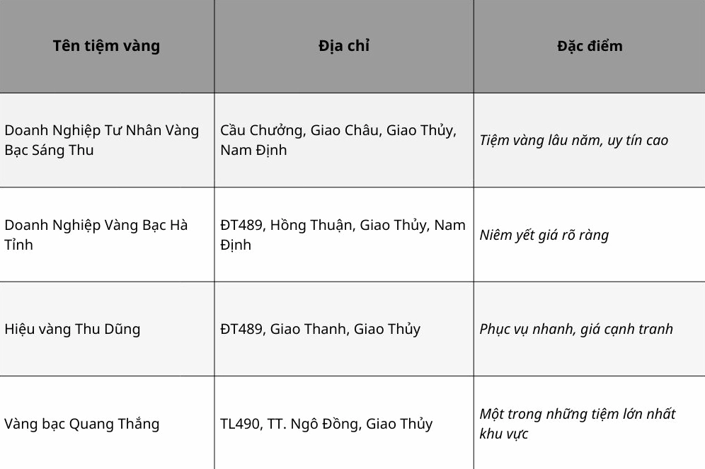 Giá Vàng Giao Thủy 2026: Cập Nhật Mới Nhất & Dự Báo Xu Hướng Biểu đồ giá vàng Giao Thủy năm 2026