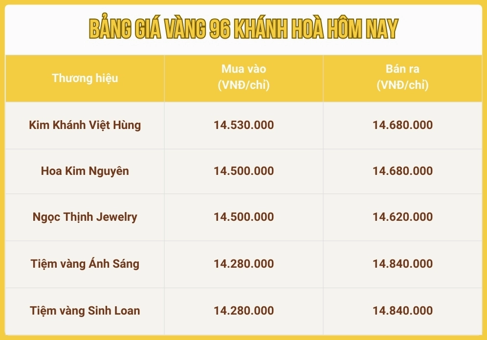 Biểu đồ giá vàng hôm nay tại Khánh Hòa