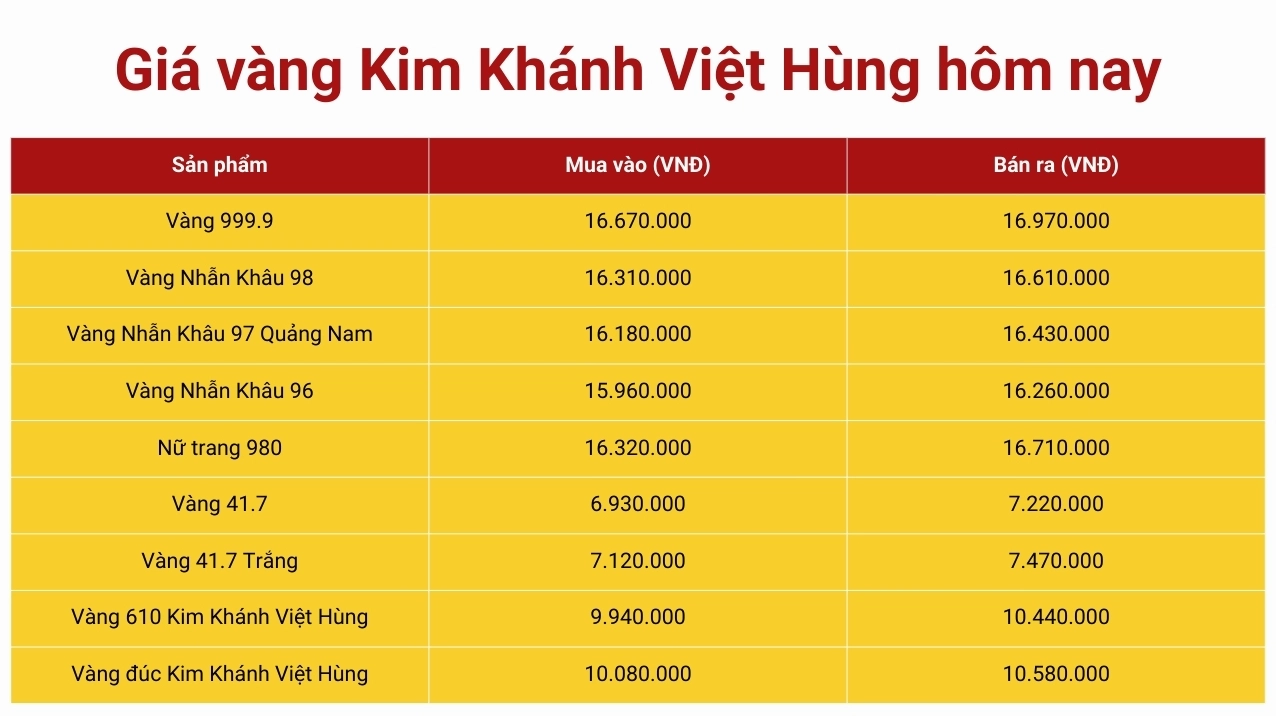 Giá Vàng Kim Khánh Hôm Nay 2026: Cập Nhật & Phân Tích Chuyên Sâu Biểu đồ giá vàng Kim Khánh hôm nay