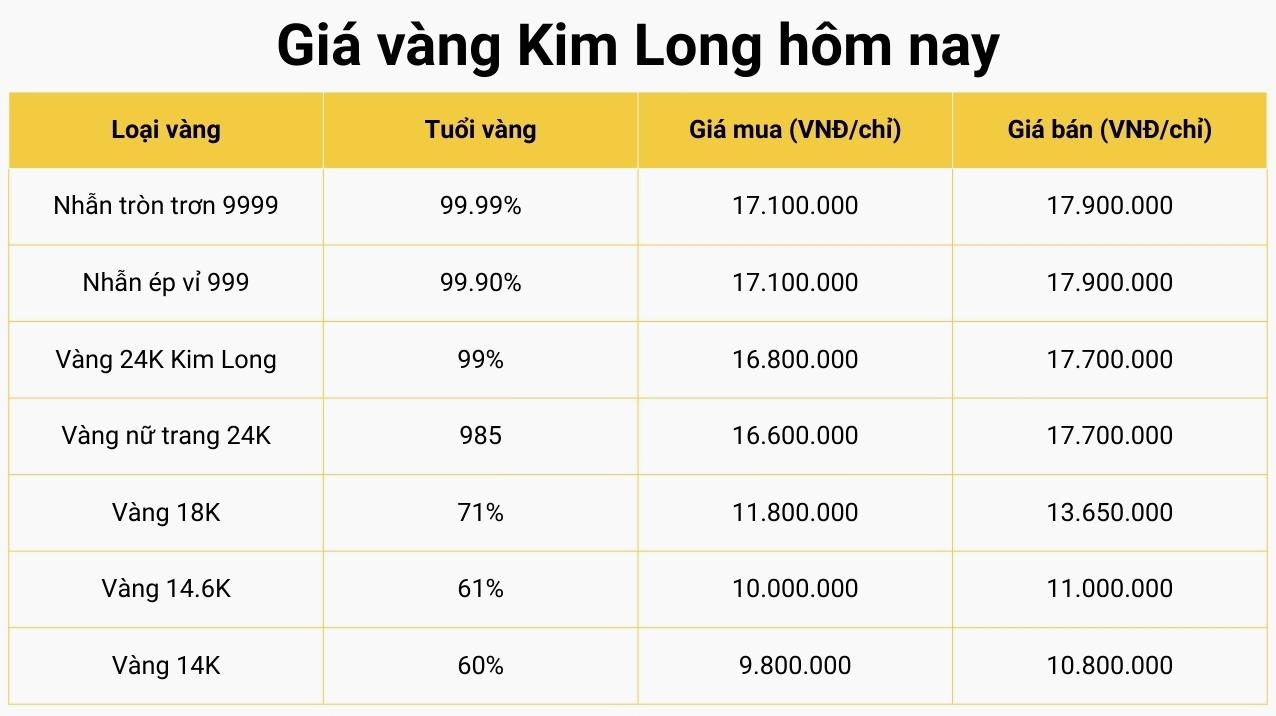 Biểu đồ giá vàng Kim Long Đồng Tháp 2026