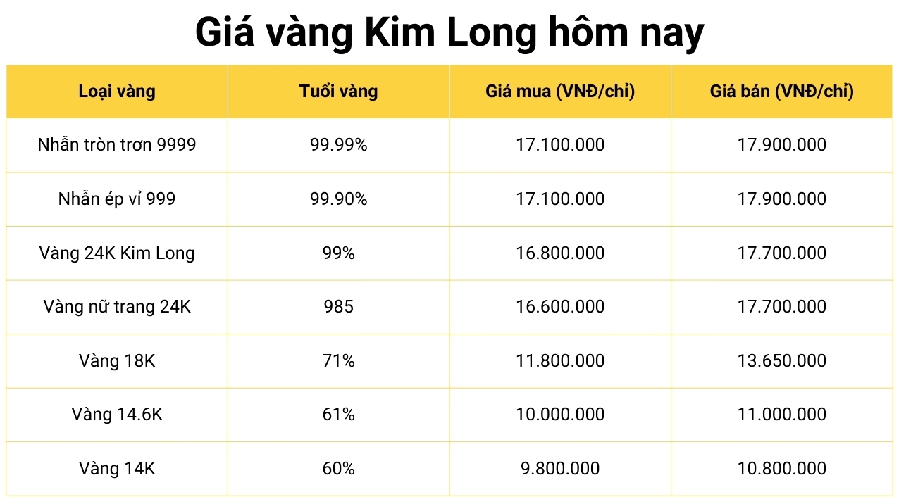 Giá vàng Kim Long Đồng Tháp 2026: Cập nhật và Dự báo Biểu đồ giá vàng Kim Long Đồng Tháp 2026