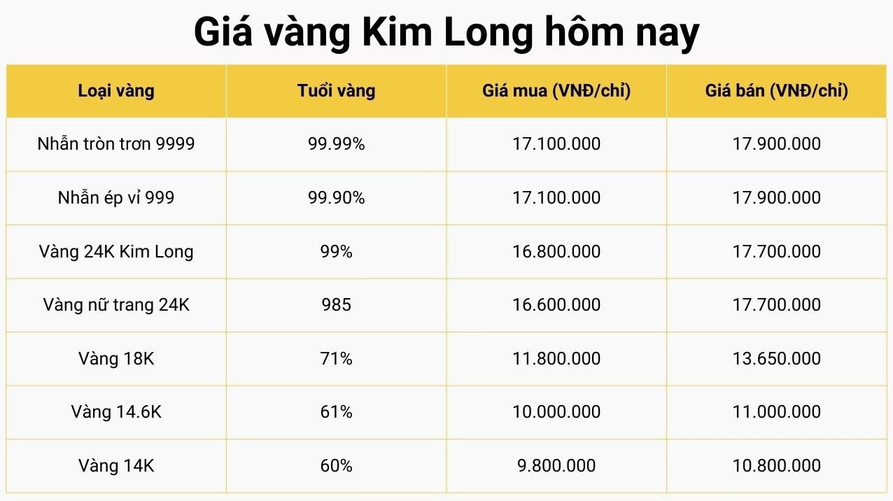 Biểu đồ giá vàng Kim Long Đồng Tháp 2026