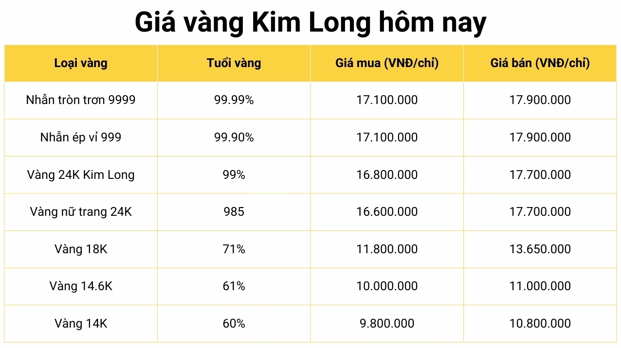 Giá vàng Kim Long Đồng Tháp hôm nay 2026: Cập nhật và phân tích Biểu đồ giá vàng Kim Long Đồng Tháp hôm nay