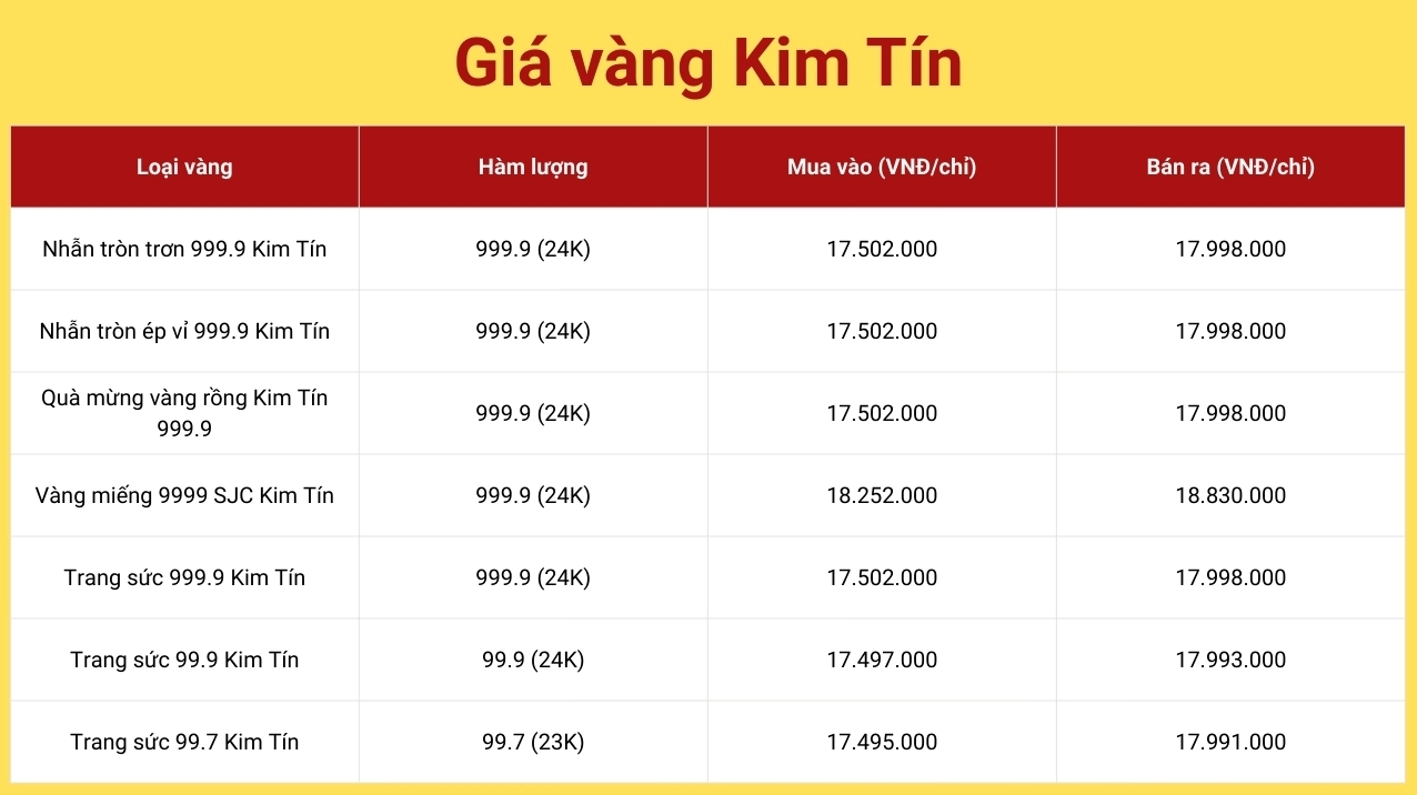 Biểu đồ giá vàng Kim Tín hôm nay