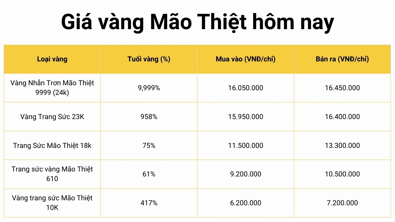 Biểu đồ giá vàng Mão Thiệt cập nhật