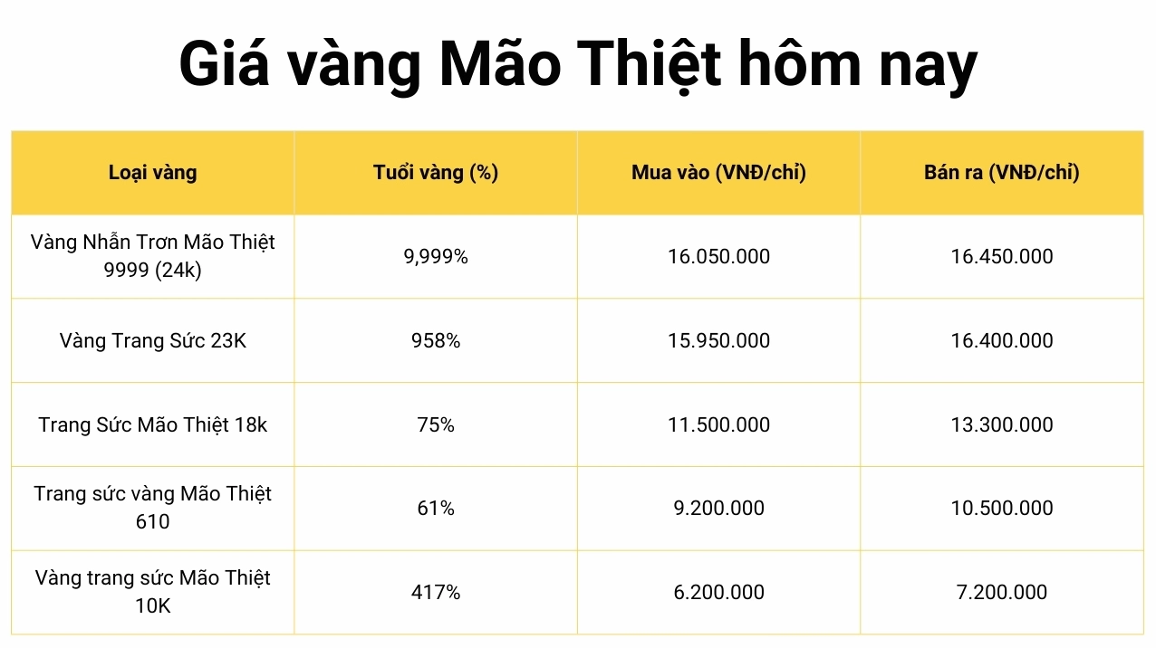 Biểu đồ giá vàng Mão Thiệt hôm nay 2026